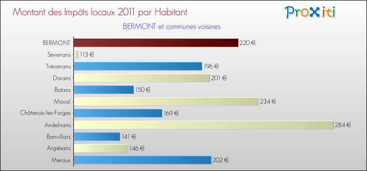Montant des impôts locaux par Habitant pour BERMONT et les communes proches Comparaison des impôts locaux par habitant pour BERMONT et les communes voisines