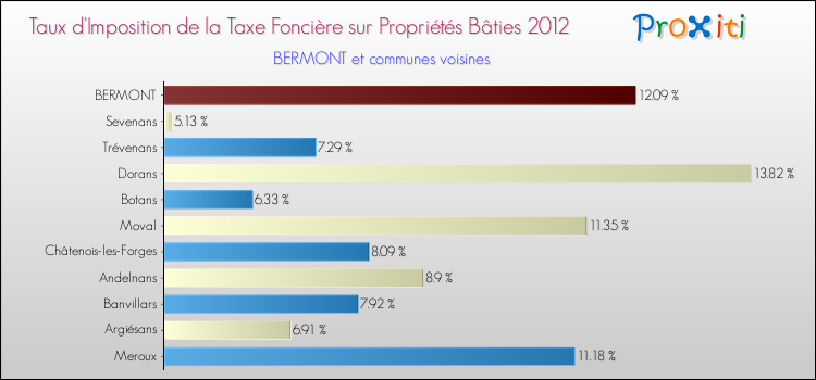 Taux d'imposition de la taxe foncière sur le bati 2012 pour BERMONT et les communes proches Comparaison des taux d'imposition de la taxe foncière sur le bati 2012 pour BERMONT et les communes voisines