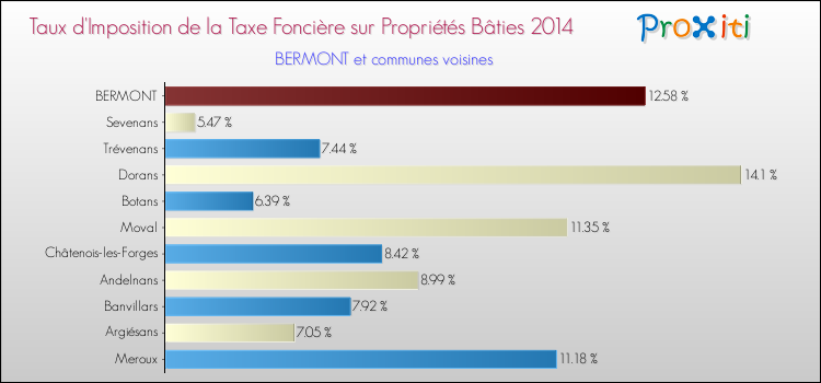 Taux d'imposition de la taxe foncière sur le bati 2014 pour BERMONT et les communes proches Comparaison des taux d'imposition de la taxe foncière sur le bati 2014 pour BERMONT et les communes voisines