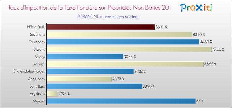 Taux d'imposition de la taxe foncière sur les immeubles et terrains non batis 2011 pour BERMONT et les communes proches Comparaison des taux d'imposition de la taxe foncière sur les immeubles et terrains non batis 2011 pour BERMONT et les communes voisines