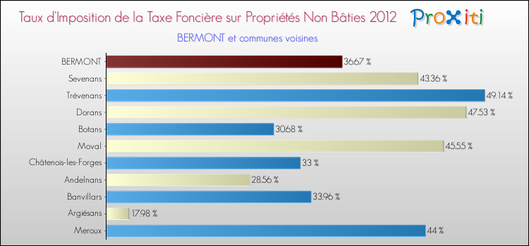 Taux d'imposition de la taxe foncière sur les immeubles et terrains non batis 2012 pour BERMONT et les communes proches Comparaison des taux d'imposition de la taxe foncière sur les immeubles et terrains non batis 2012 pour BERMONT et les communes voisines