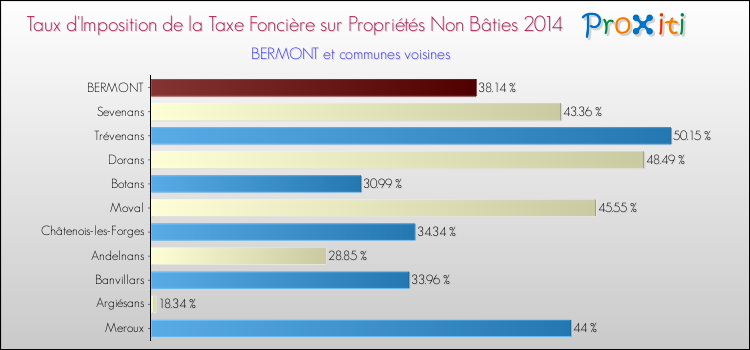 Taux d'imposition de la taxe foncière sur les immeubles et terrains non batis 2014 pour BERMONT et les communes proches Comparaison des taux d'imposition de la taxe foncière sur les immeubles et terrains non batis 2014 pour BERMONT et les communes voisines