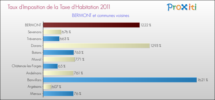 Taux d'imposition de la taxe d'habitation 2011 pour BERMONT et les communes proches Comparaison des taux d'imposition de la taxe d'habitation 2011 pour BERMONT et les communes voisines