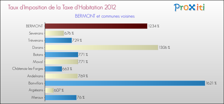 Taux d'imposition de la taxe d'habitation 2012 pour BERMONT et les communes proches Comparaison des taux d'imposition de la taxe d'habitation 2012 pour BERMONT et les communes voisines