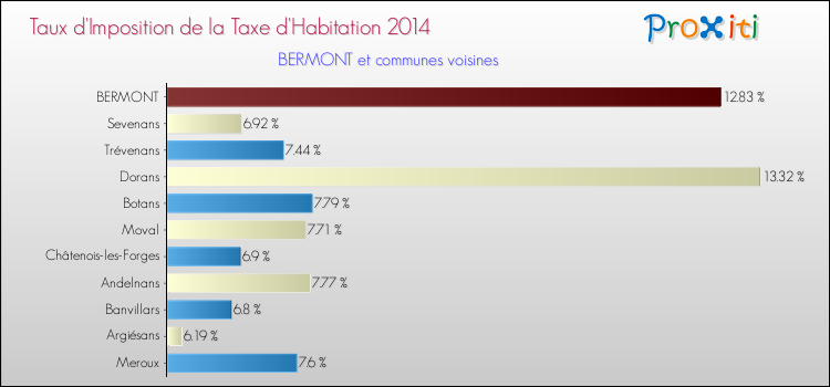 Taux d'imposition de la taxe d'habitation 2014 pour BERMONT et les communes proches Comparaison des taux d'imposition de la taxe d'habitation 2014 pour BERMONT et les communes voisines