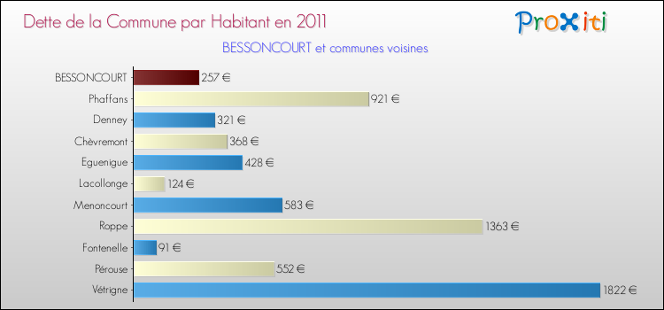 Dette par habitant de la commune en 2011 pour BESSONCOURT et les communes proches Comparaison de la dette par habitant de la commune en 2011 pour BESSONCOURT et les communes voisines