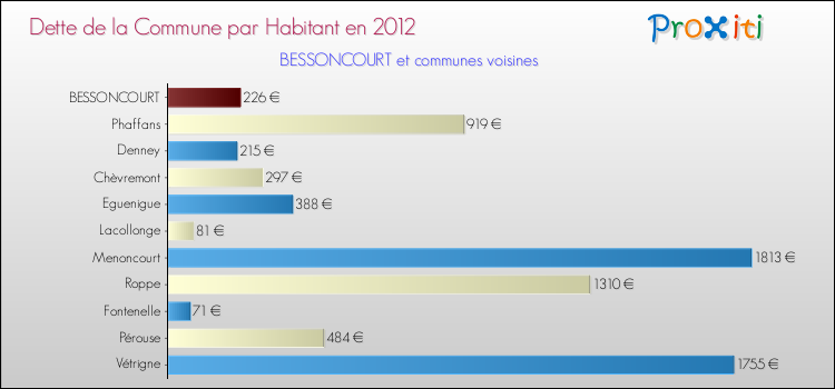 Dette par habitant de la commune en 2012 pour BESSONCOURT et les communes proches Comparaison de la dette par habitant de la commune en 2012 pour BESSONCOURT et les communes voisines