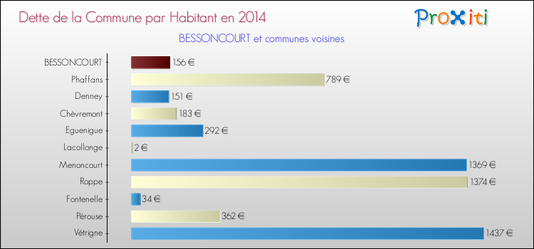 Dette par habitant de la commune en 2014 pour BESSONCOURT et les communes proches Comparaison de la dette par habitant de la commune en 2014 pour BESSONCOURT et les communes voisines