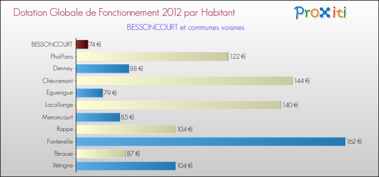 Montant des dotations globales de fonctionnement DGF par Habitant pour BESSONCOURT et les communes proches Comparaison des des dotations globales de fonctionnement DGF par habitant pour BESSONCOURT et les communes voisines