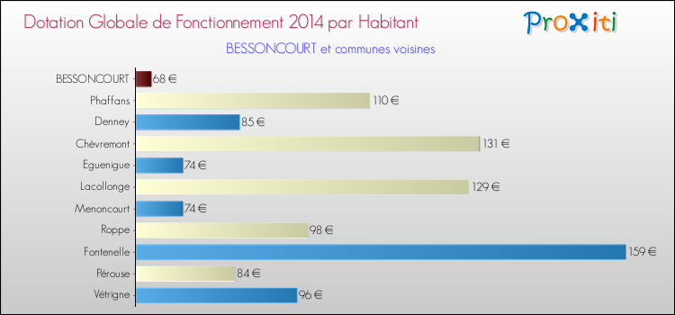 Montant des dotations globales de fonctionnement DGF par Habitant pour BESSONCOURT et les communes proches en 2014. Comparaison des des dotations globales de fonctionnement DGF par habitant pour BESSONCOURT et les communes voisines en 2014.