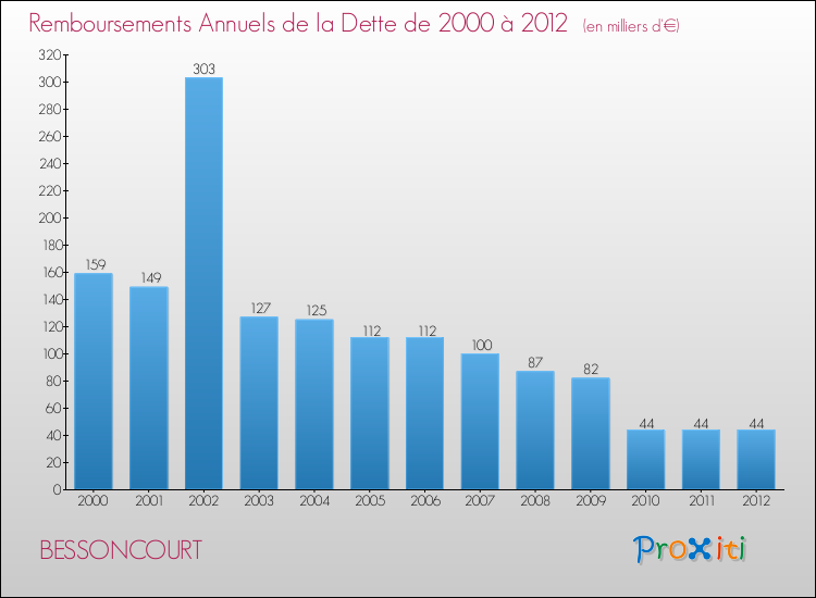 Evolution de l'annuité de la dette pour la commune de BESSONCOURT de 2000 à 2012 Annuités de la dette pour BESSONCOURT de 2000 à 2012