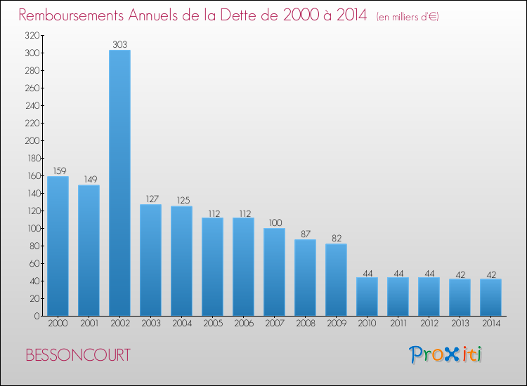 Evolution de l'annuité de la dette pour la commune de BESSONCOURT de 2000 à 2014 Annuités de la dette pour BESSONCOURT de 2000 à 2014