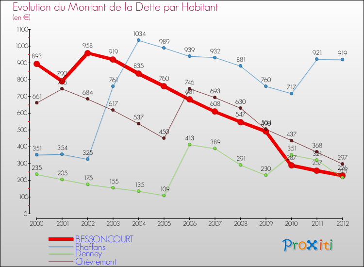Evolution de la dette par habitant pour la commune de BESSONCOURT et les communes proches de 2000 à 2012 Comparaison de la dette par habitant pour BESSONCOURT et les communes voisines de 2000 à 2012