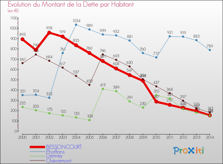 Evolution de la dette par habitant pour la commune de BESSONCOURT et les communes proches de 2000 à 2014 Comparaison de la dette par habitant pour BESSONCOURT et les communes voisines de 2000 à 2014
