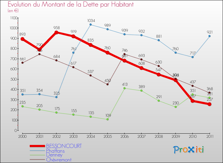 Evolution de la dette par habitant pour la commune de BESSONCOURT et les communes proches Comparaison de la dette par habitant pour BESSONCOURT et les communes voisines