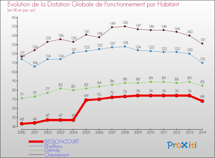 Evolution et montant de la dotation globale de fonctionnement par Habitant pour BESSONCOURT et les communes proches de 2000 à 2014. Comparaison des dotations globales de fonctionnement par habitant pour BESSONCOURT et les communes voisines de 2000 à 2014.