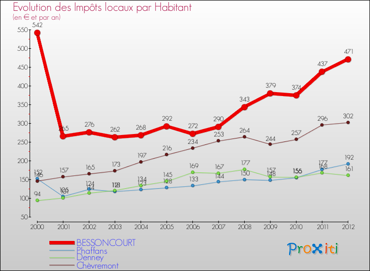 Evolution et montant des impôts locaux par Habitant pour BESSONCOURT et les communes proches Comparaison des impôts locaux par habitant pour BESSONCOURT et les communes voisines