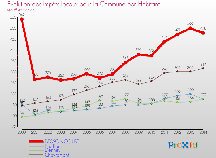 Evolution et montant des impôts locaux par Habitant pour BESSONCOURT et les communes proches de 2000 à 2014 Comparaison des impôts locaux par habitant pour BESSONCOURT et les communes voisines de 2000 à 2014