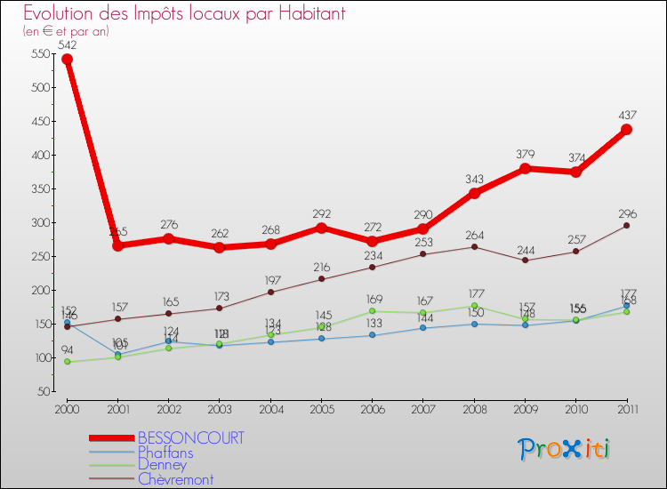 Evolution et montant des impôts locaux par Habitant pour BESSONCOURT et les communes proches Comparaison des impôts locaux par habitant pour BESSONCOURT et les communes voisines