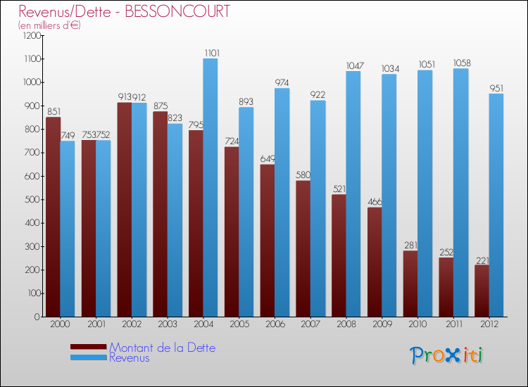 Evolution comparée de la dette et des revenus pour la commune de BESSONCOURT de 2000 à 2012 Comparaison de la dette et des revenus pour BESSONCOURT de 2000 à 2012
