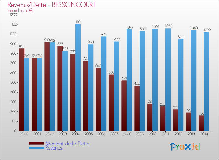 Evolution comparée de la dette et des revenus pour la commune de BESSONCOURT de 2000 à 2014 Comparaison de la dette et des revenus pour BESSONCOURT de 2000 à 2014