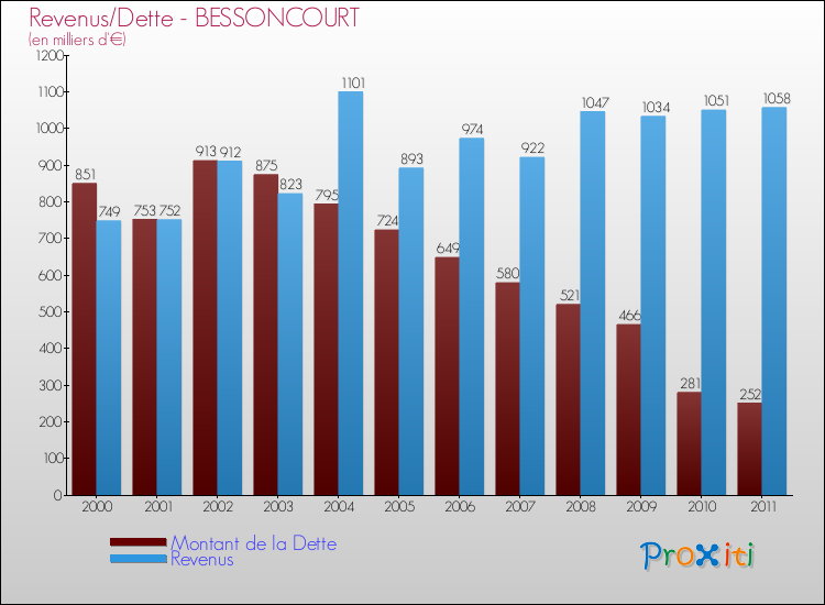 Evolution comparée de la dette et des revenus pour la commune de BESSONCOURT de 2000 à 2011 Comparaison de la dette et des revenus pour BESSONCOURT de 2000 à 2011
