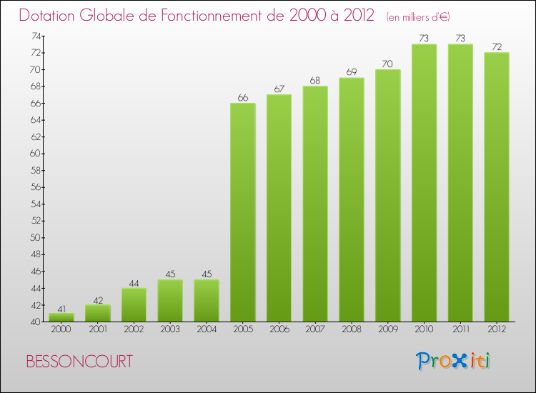 Evolution du montant de la Dotation Globale de Fonctionnement pour la commune de BESSONCOURT de 2000 à 2012 Evolution du montant de la Dotation Globale de Fonctionnement pour BESSONCOURT de 2000 à 2012