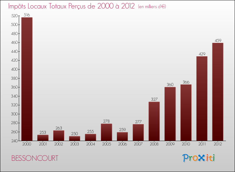 Evolution des Impôts Locaux pour la commune de BESSONCOURT de 2000 à 2012 Evolution des Impôts Locaux pour BESSONCOURT de 2000 à 2012