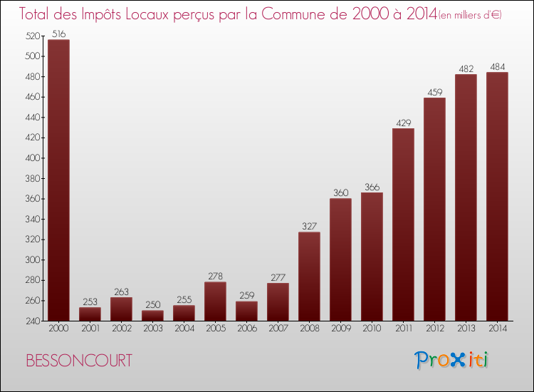 Evolution des Impôts Locaux pour la commune de BESSONCOURT de 2000 à 2014 Evolution des Impôts Locaux pour BESSONCOURT de 2000 à 2014