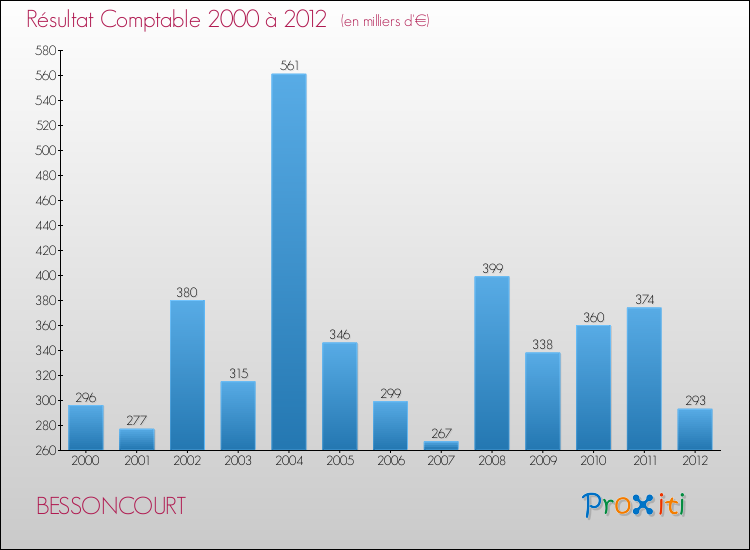 Evolution du résultat comptable pour la commune de BESSONCOURT de 2000 à 2012 Evolution du résultat comptable pour BESSONCOURT de 2000 à 2012