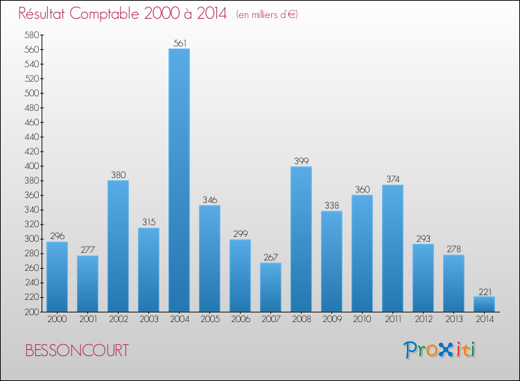 Evolution du résultat comptable pour la commune de BESSONCOURT de 2000 à 2014 Evolution du résultat comptable pour BESSONCOURT de 2000 à 2014