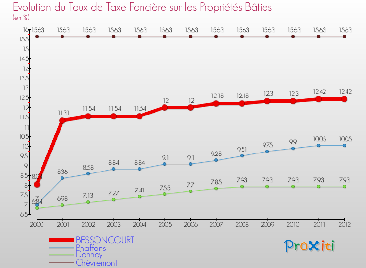 Evolution du taux de la taxe foncière sur le bati pour BESSONCOURT et les communes proches de 2000 à 2012 Comparaison des taux de taxe foncière sur le bati pour BESSONCOURT et les communes voisines de 2000 à 2012