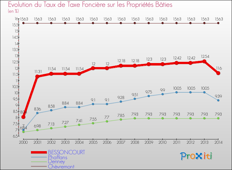 Evolution du taux de la taxe foncière sur le bati pour BESSONCOURT et les communes proches de 2000 à 2014 Comparaison des taux de taxe foncière sur le bati pour BESSONCOURT et les communes voisines de 2000 à 2014