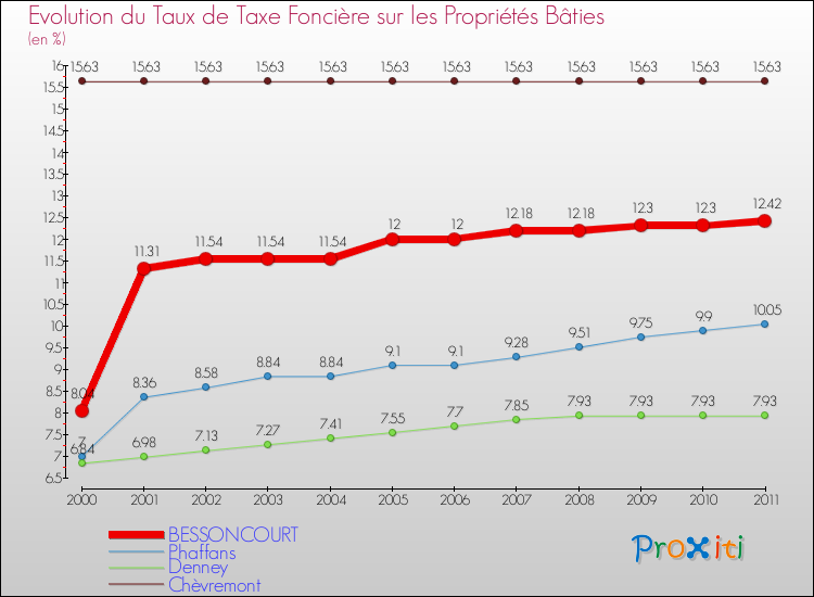 Evolution du taux de la taxe foncière sur le bati pour BESSONCOURT et les communes proches Comparaison des taux de taxe foncière sur le bati pour BESSONCOURT et les communes voisines