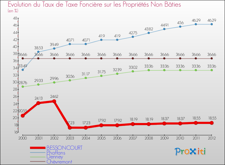 Evolution du taux de la taxe foncière sur les immeubles et terrains non batis pour BESSONCOURT et les communes proches de 2000 à 2012 Comparaison des taux de la taxe foncière sur les immeubles et terrains non batis pour BESSONCOURT et les communes voisines de 2000 à 2012