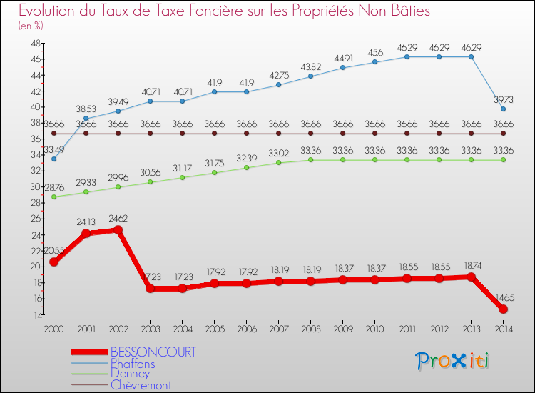 Evolution du taux de la taxe foncière sur les immeubles et terrains non batis pour BESSONCOURT et les communes proches de 2000 à 2014 Comparaison des taux de la taxe foncière sur les immeubles et terrains non batis pour BESSONCOURT et les communes voisines de 2000 à 2014