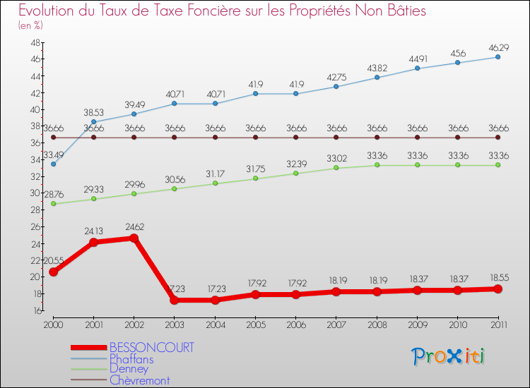 Evolution du taux de la taxe foncière sur les immeubles et terrains non batis pour BESSONCOURT et les communes proches Comparaison des taux de la taxe foncière sur les immeubles et terrains non batis pour BESSONCOURT et les communes voisines