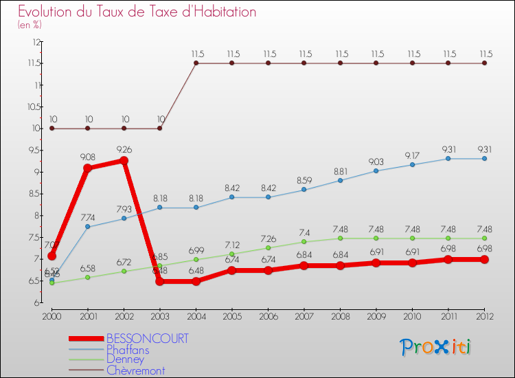 Evolution du taux de la taxe d'habitation pour BESSONCOURT et les communes proches Comparaison des taux de la taxe d'habitation pour BESSONCOURT et les communes voisines