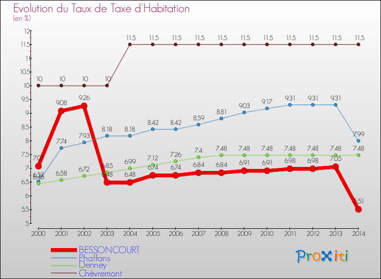 Evolution du taux de la taxe d'habitation pour BESSONCOURT et les communes proches de 2000 à 2014 Comparaison des taux de la taxe d'habitation pour BESSONCOURT et les communes voisines de 2000 à 2014