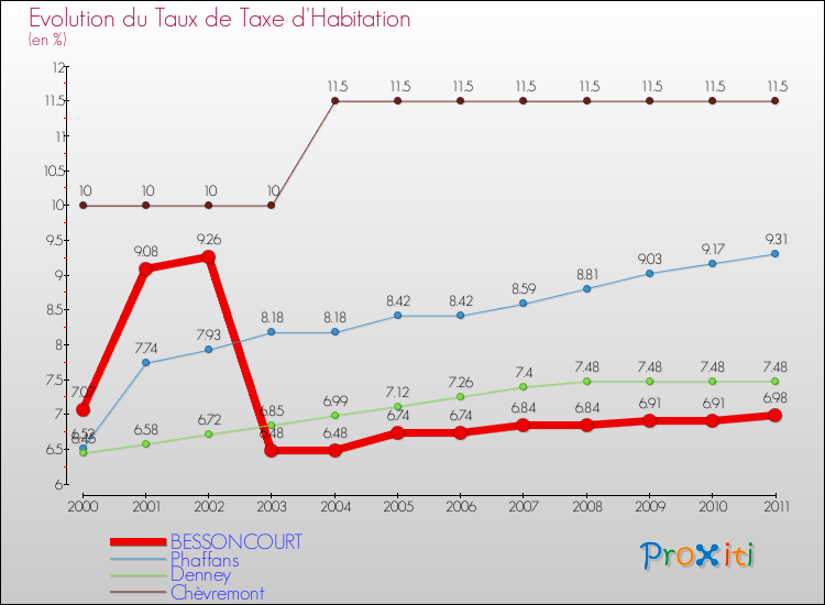 Evolution du taux de la taxe d'habitation pour BESSONCOURT et les communes proches Comparaison des taux de la taxe d'habitation pour BESSONCOURT et les communes voisines