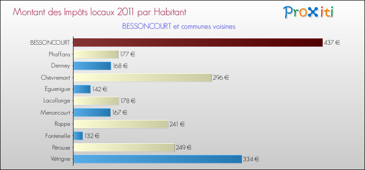 Montant des impôts locaux par Habitant pour BESSONCOURT et les communes proches Comparaison des impôts locaux par habitant pour BESSONCOURT et les communes voisines