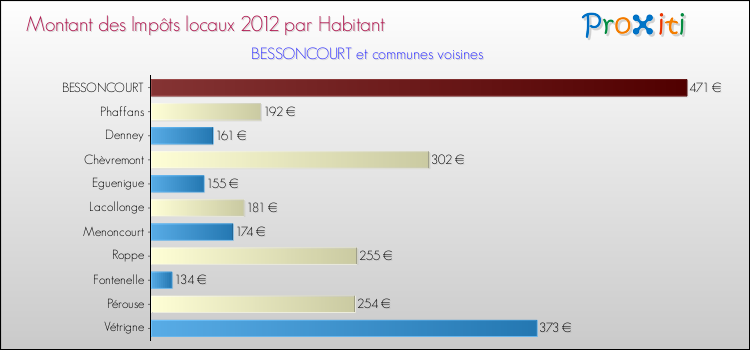 Montant des impôts locaux par Habitant pour BESSONCOURT et les communes proches Comparaison des impôts locaux par habitant pour BESSONCOURT et les communes voisines