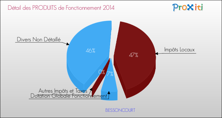 Décomposition du Budget de Fonctionnement 2014 de la commune de BESSONCOURT Budget de Fonctionnement 2014 pour la commune de BESSONCOURT
