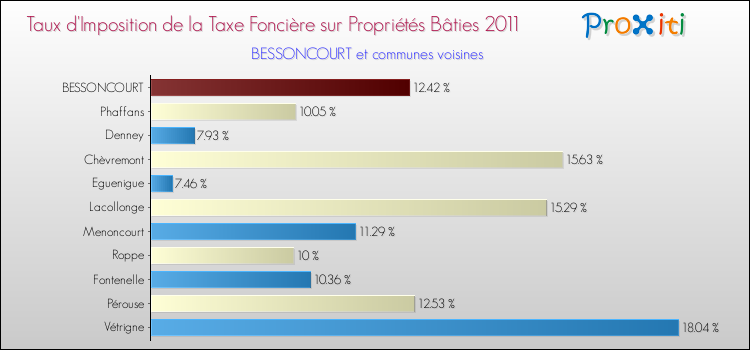 Taux d'imposition de la taxe foncière sur le bati 2011 pour BESSONCOURT et les communes proches Comparaison des taux d'imposition de la taxe foncière sur le bati 2011 pour BESSONCOURT et les communes voisines