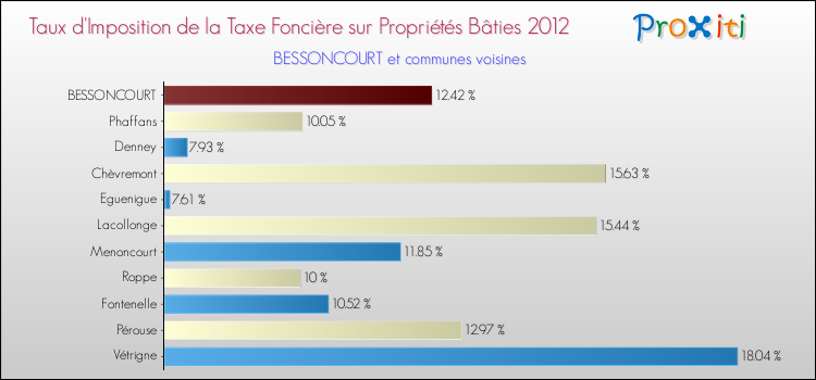Taux d'imposition de la taxe foncière sur le bati 2012 pour BESSONCOURT et les communes proches Comparaison des taux d'imposition de la taxe foncière sur le bati 2012 pour BESSONCOURT et les communes voisines