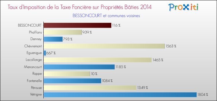 Taux d'imposition de la taxe foncière sur le bati 2014 pour BESSONCOURT et les communes proches Comparaison des taux d'imposition de la taxe foncière sur le bati 2014 pour BESSONCOURT et les communes voisines