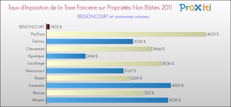 Taux d'imposition de la taxe foncière sur les immeubles et terrains non batis 2011 pour BESSONCOURT et les communes proches Comparaison des taux d'imposition de la taxe foncière sur les immeubles et terrains non batis 2011 pour BESSONCOURT et les communes voisines