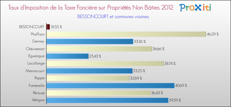 Taux d'imposition de la taxe foncière sur les immeubles et terrains non batis 2012 pour BESSONCOURT et les communes proches Comparaison des taux d'imposition de la taxe foncière sur les immeubles et terrains non batis 2012 pour BESSONCOURT et les communes voisines