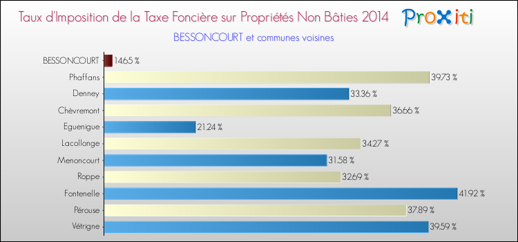 Taux d'imposition de la taxe foncière sur les immeubles et terrains non batis 2014 pour BESSONCOURT et les communes proches Comparaison des taux d'imposition de la taxe foncière sur les immeubles et terrains non batis 2014 pour BESSONCOURT et les communes voisines