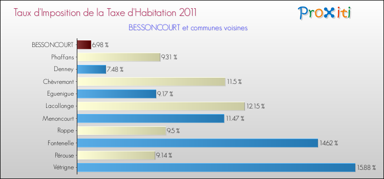 Taux d'imposition de la taxe d'habitation 2011 pour BESSONCOURT et les communes proches Comparaison des taux d'imposition de la taxe d'habitation 2011 pour BESSONCOURT et les communes voisines